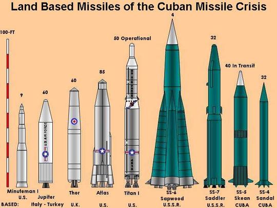 Nuclear Missile types chart