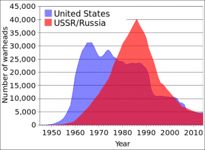 US and Soviet nuclear stockpiles - chart