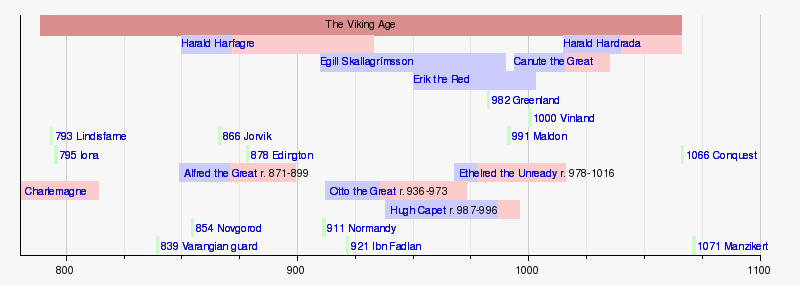 Viking Age timeline