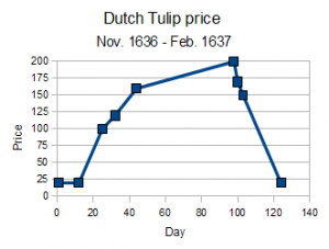 Tulip price chart